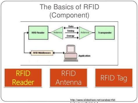 radio frequency id|radio frequency id chips.